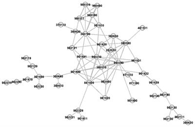 Medical Device Product Innovation Choices in Asia: An Empirical Analysis Based on Product Space